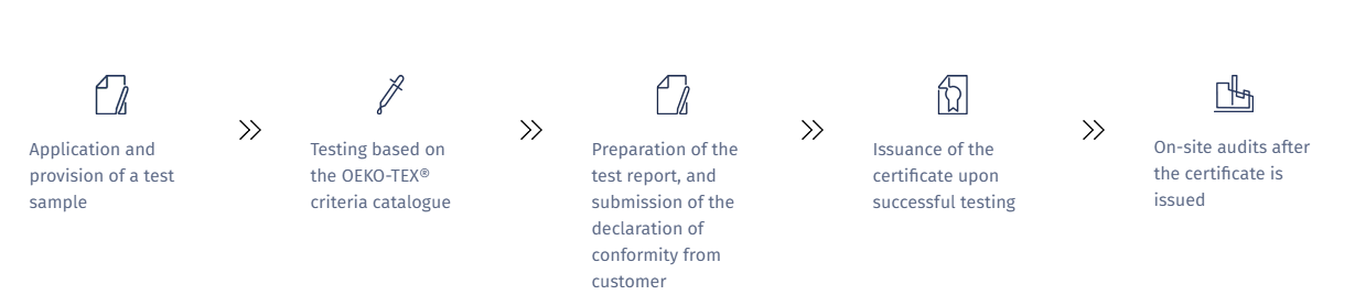 How to: STANDARD 100 by OEKO-TEX® Application & Certification Process 