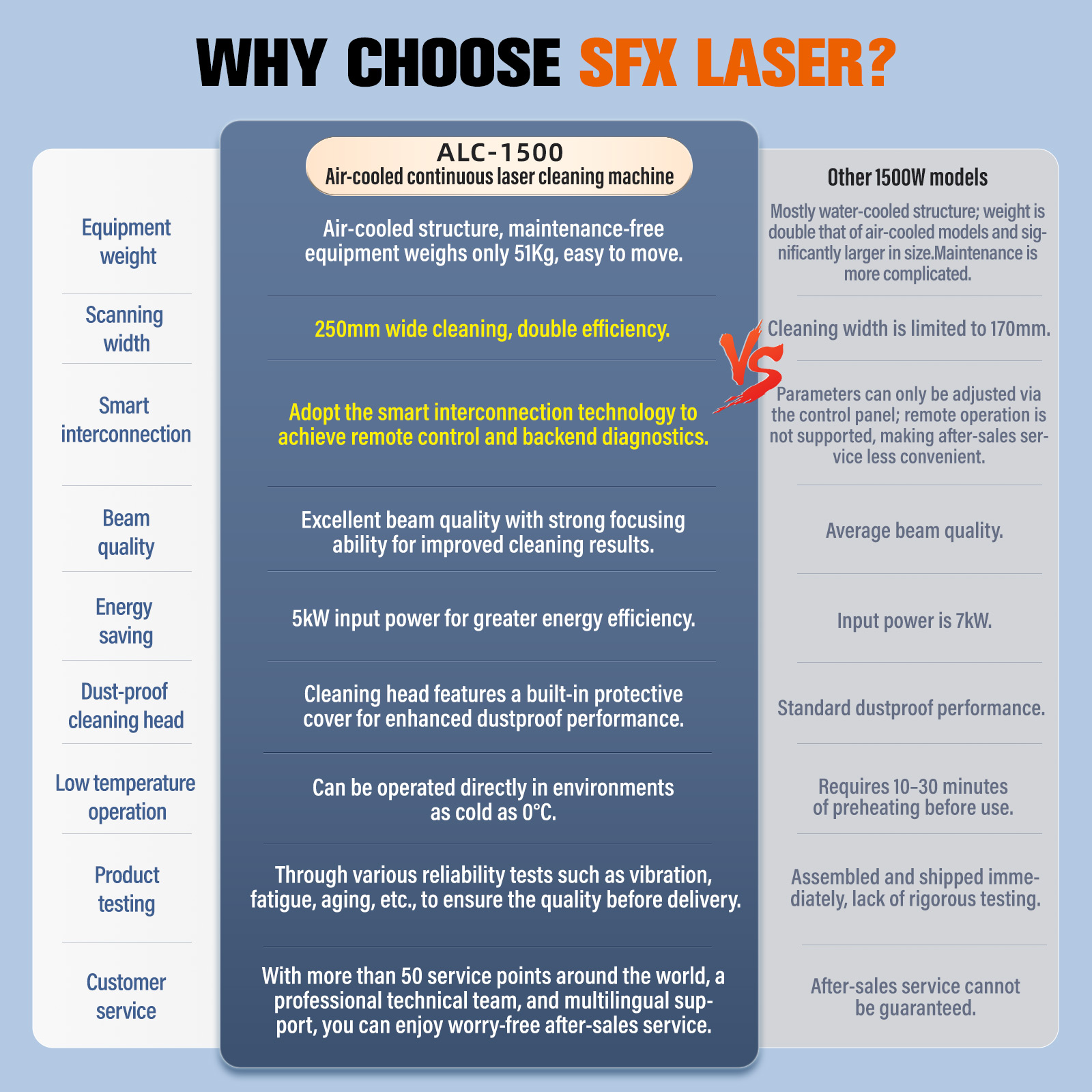 SFX ALC-1500 Luftgekühlte kontinuierliche Laser-Reinigungsmaschine 1500 W Tragbarer Handlaser-Rostentferner