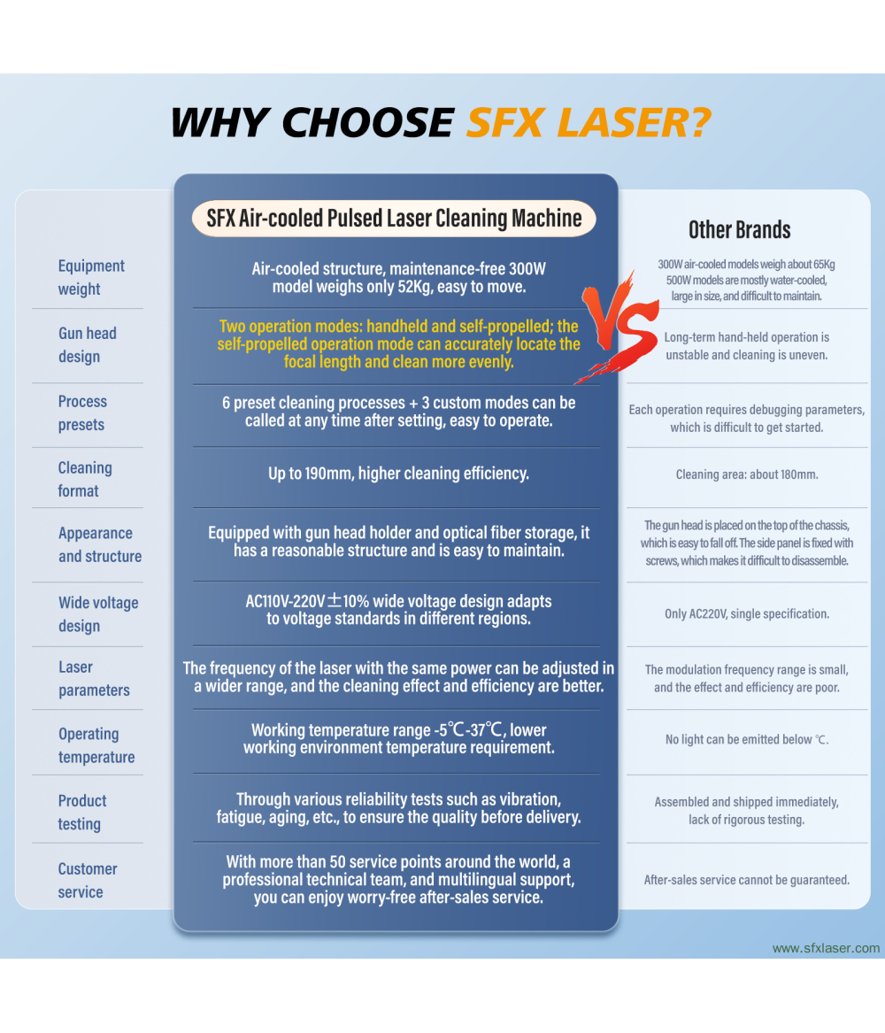 US-Lager SFX AGC 300W 500W Luftgekühlte Pulslaser-Reinigungsmaschine Hochpräziser Laser-Rost-Farbbeschichtungsentferner US-Lager SFX AGC 300W 500W Luftgekühlte Pulslaser-Reinigungsmaschine Hochpräziser Laser-Rost-Farbbeschichtungsentferner