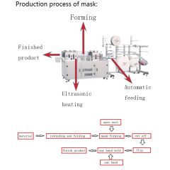 Machine de fabrication de masque facial non tissé entièrement automatique