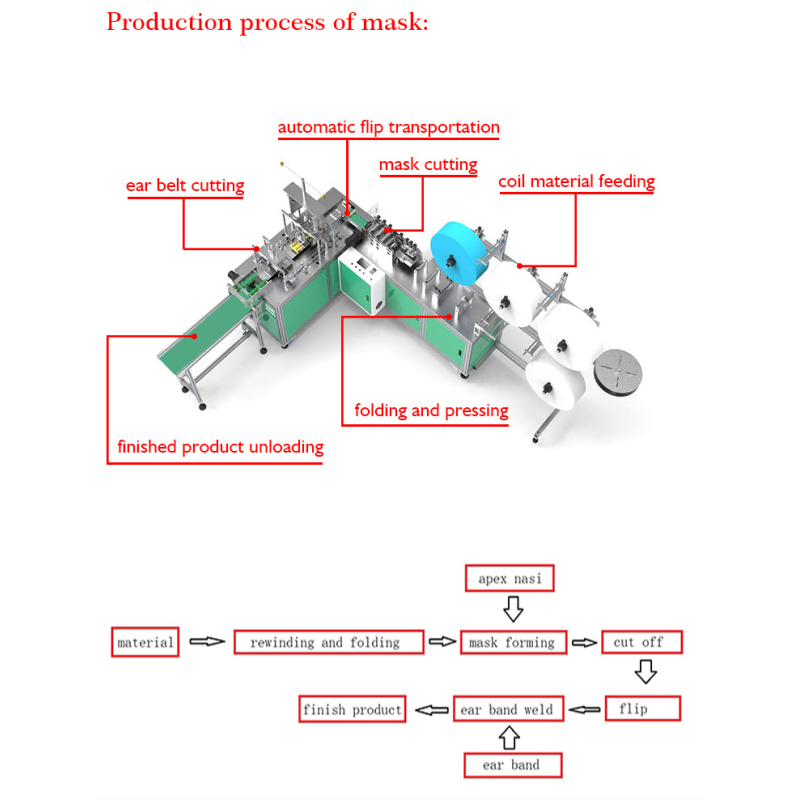 Automatic high speed nonwoven medical face mask making machine