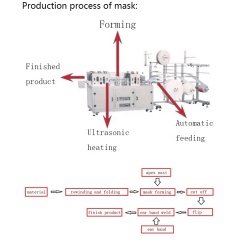 Machine de fabrication de masques médicaux de produits de technologie de qualité