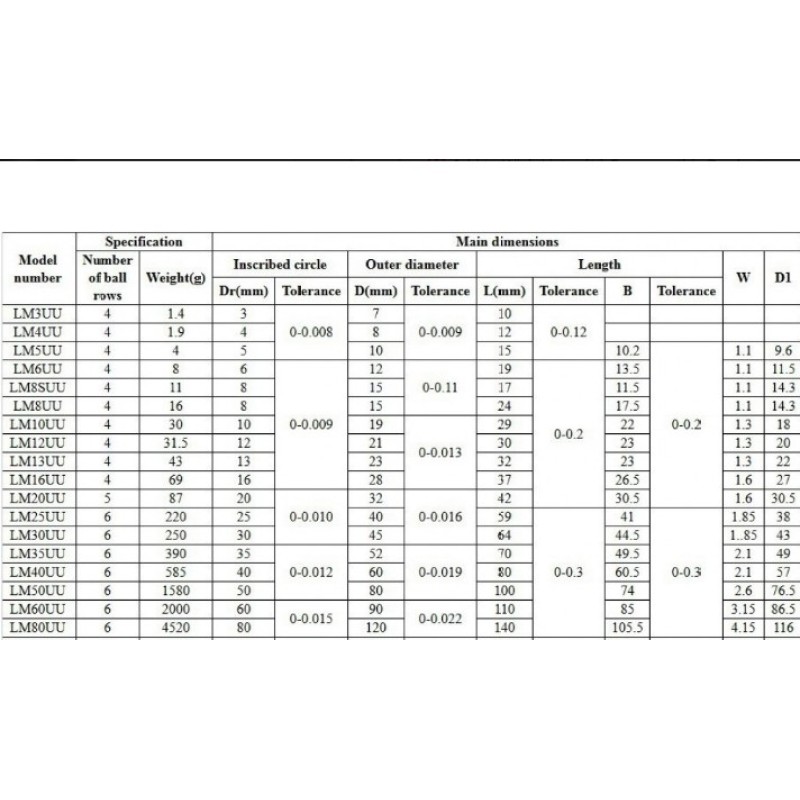 High load 25mm linear bearing LM25UU bushing bearing LM25UU with linear motion ball bearing 25x40x41mm