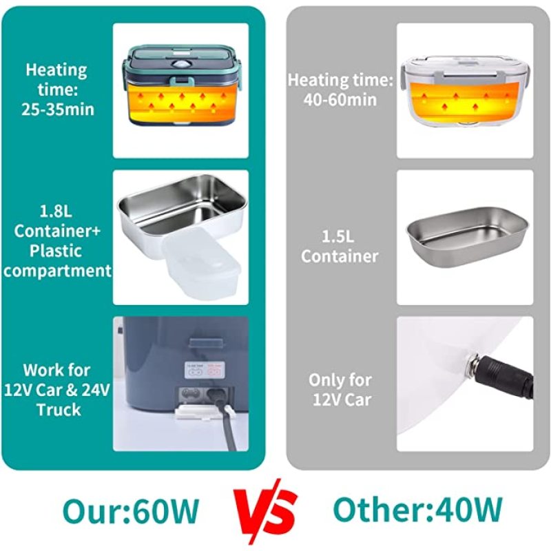 1.8L  Food Heated 12V 24V 110V Portable Food Warmer Heater  60W  for Car/Truck/Home Self Heating Box with Drinking Tumbler Set
