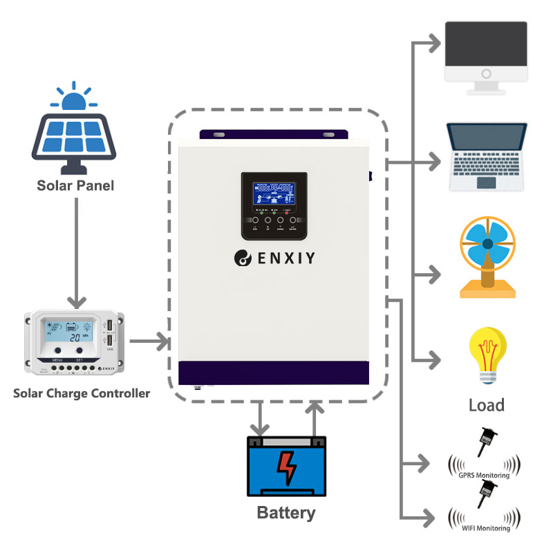 Wholesale Price 3.2KW 24V Off Grid Built-in MPPT Solar PV Charge Controller Solar Inverter