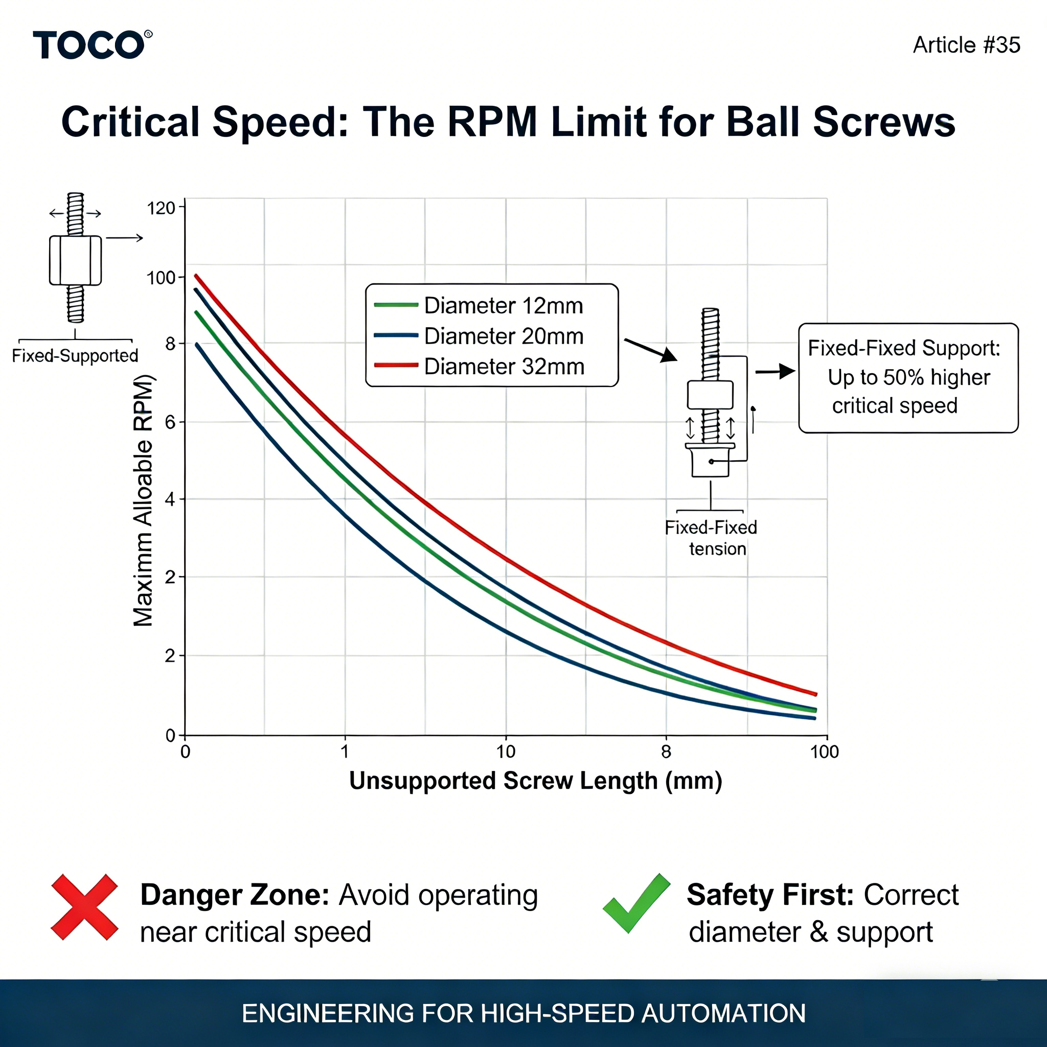 Courbe de vitesse critique - la limite de régime pour les vis à billes