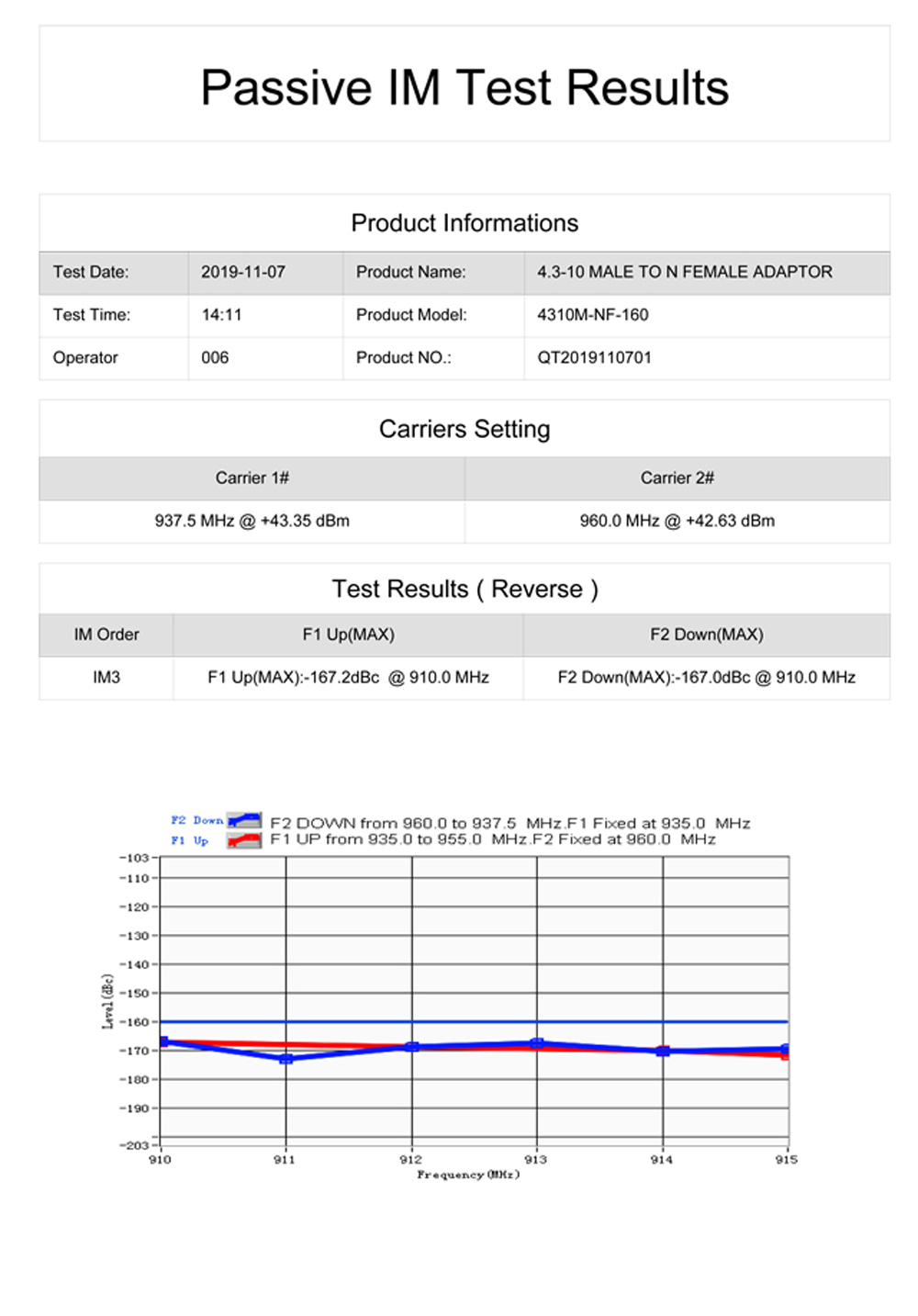 Low PIM adapter,4.1-9.5 Male to N Female