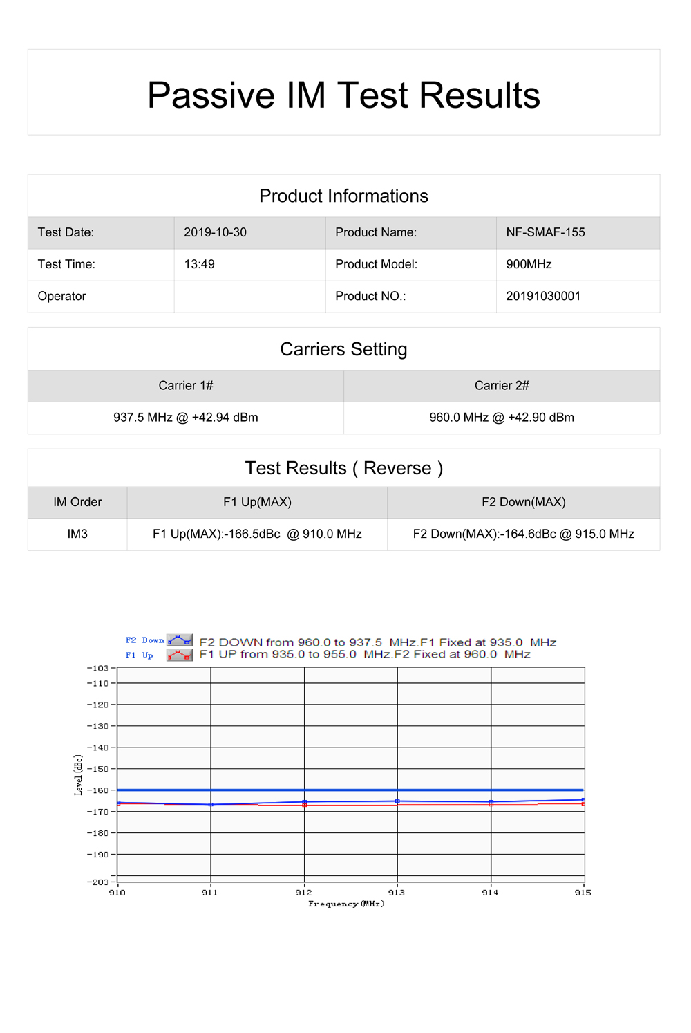Low PM Adapter,N female to SMA female